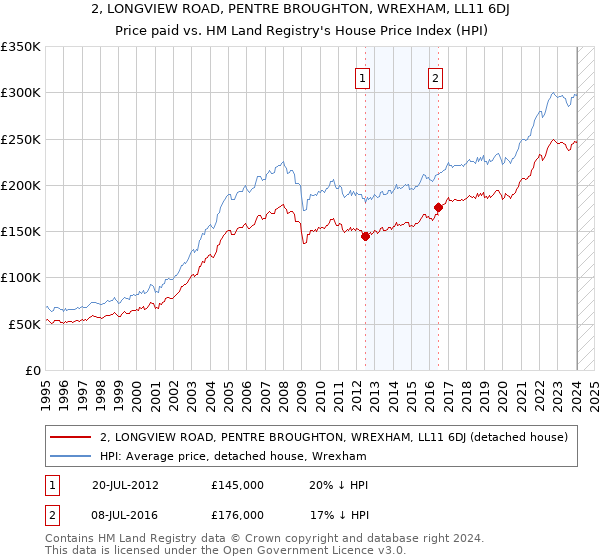 2, LONGVIEW ROAD, PENTRE BROUGHTON, WREXHAM, LL11 6DJ: Price paid vs HM Land Registry's House Price Index