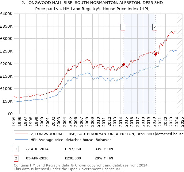 2, LONGWOOD HALL RISE, SOUTH NORMANTON, ALFRETON, DE55 3HD: Price paid vs HM Land Registry's House Price Index