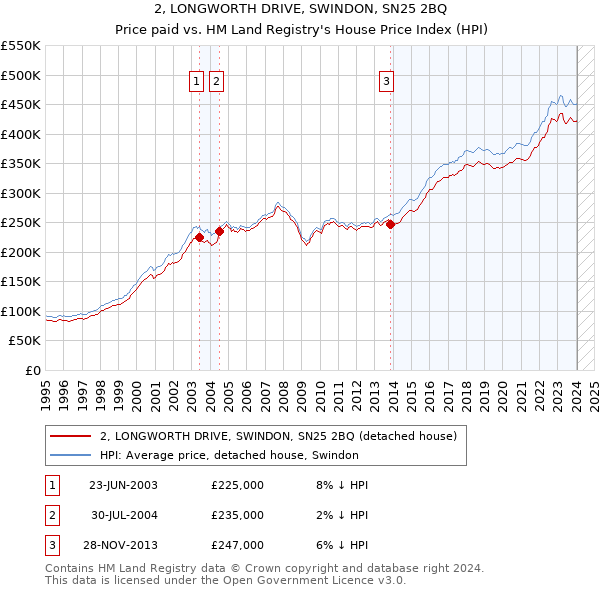 2, LONGWORTH DRIVE, SWINDON, SN25 2BQ: Price paid vs HM Land Registry's House Price Index