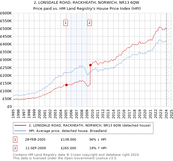 2, LONSDALE ROAD, RACKHEATH, NORWICH, NR13 6QW: Price paid vs HM Land Registry's House Price Index