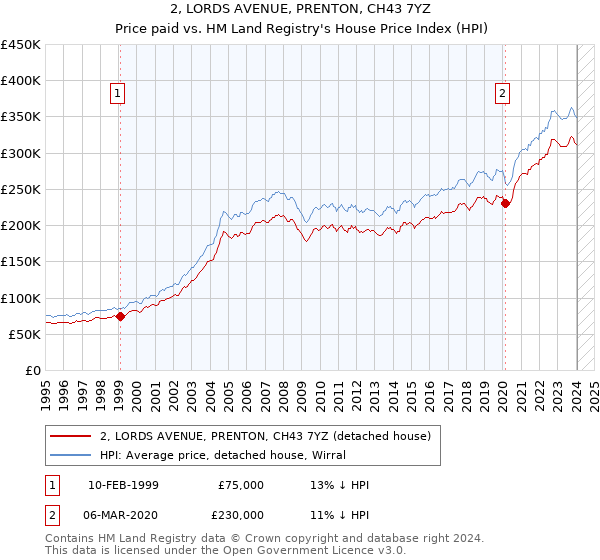 2, LORDS AVENUE, PRENTON, CH43 7YZ: Price paid vs HM Land Registry's House Price Index