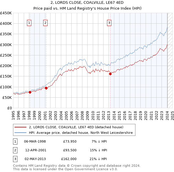 2, LORDS CLOSE, COALVILLE, LE67 4ED: Price paid vs HM Land Registry's House Price Index
