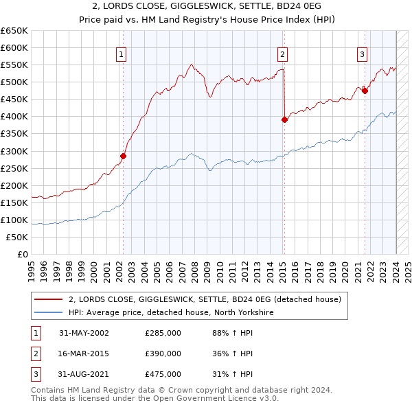 2, LORDS CLOSE, GIGGLESWICK, SETTLE, BD24 0EG: Price paid vs HM Land Registry's House Price Index