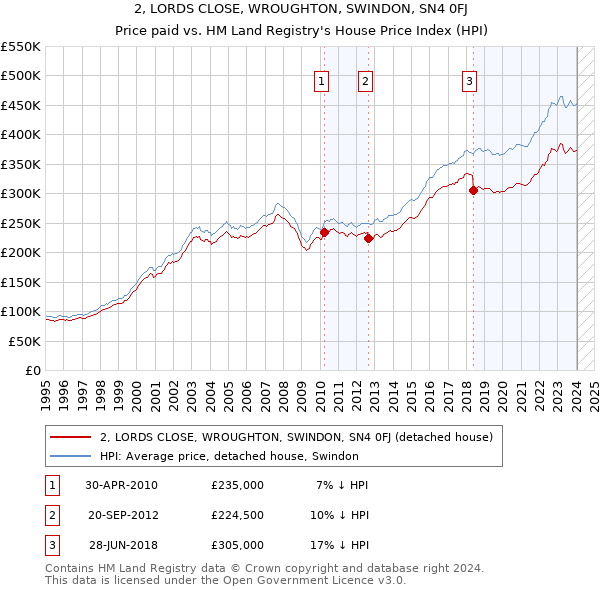 2, LORDS CLOSE, WROUGHTON, SWINDON, SN4 0FJ: Price paid vs HM Land Registry's House Price Index