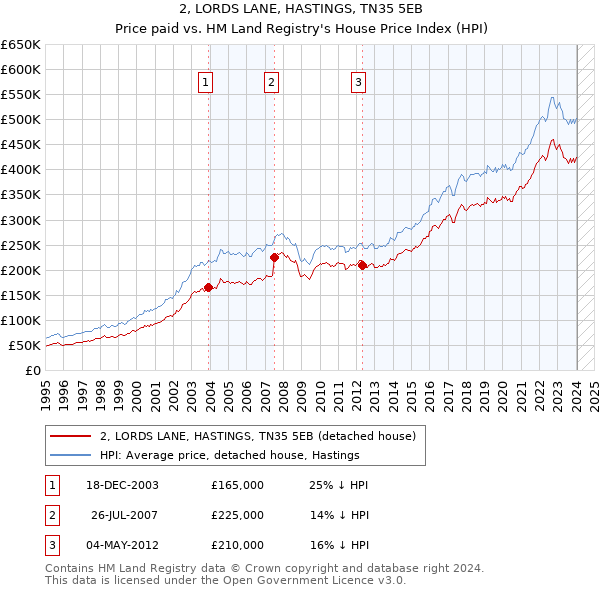 2, LORDS LANE, HASTINGS, TN35 5EB: Price paid vs HM Land Registry's House Price Index