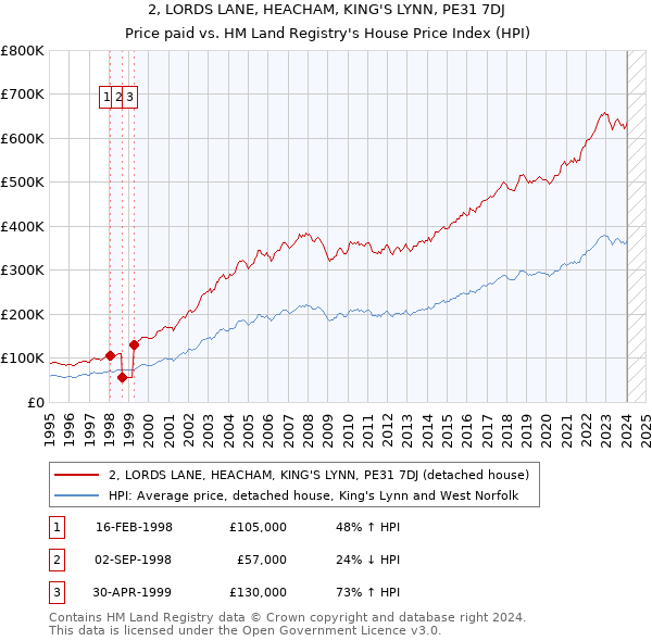 2, LORDS LANE, HEACHAM, KING'S LYNN, PE31 7DJ: Price paid vs HM Land Registry's House Price Index