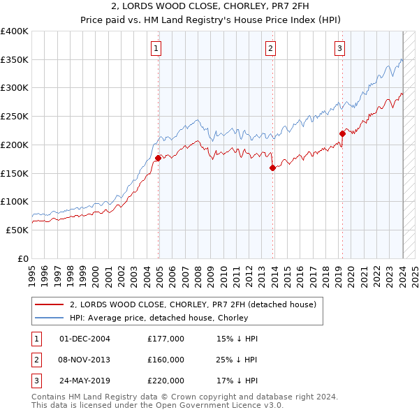 2, LORDS WOOD CLOSE, CHORLEY, PR7 2FH: Price paid vs HM Land Registry's House Price Index