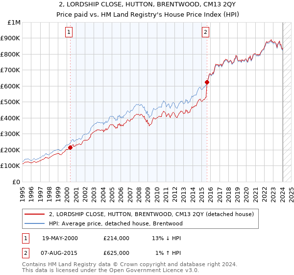 2, LORDSHIP CLOSE, HUTTON, BRENTWOOD, CM13 2QY: Price paid vs HM Land Registry's House Price Index