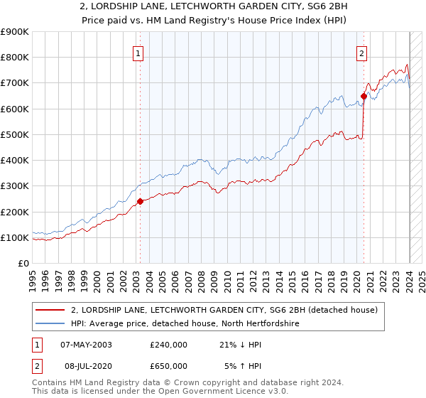 2, LORDSHIP LANE, LETCHWORTH GARDEN CITY, SG6 2BH: Price paid vs HM Land Registry's House Price Index