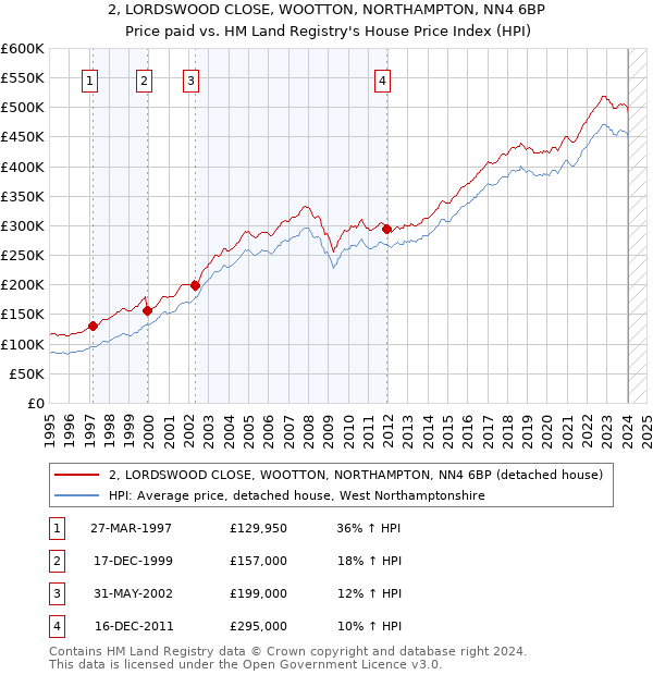 2, LORDSWOOD CLOSE, WOOTTON, NORTHAMPTON, NN4 6BP: Price paid vs HM Land Registry's House Price Index