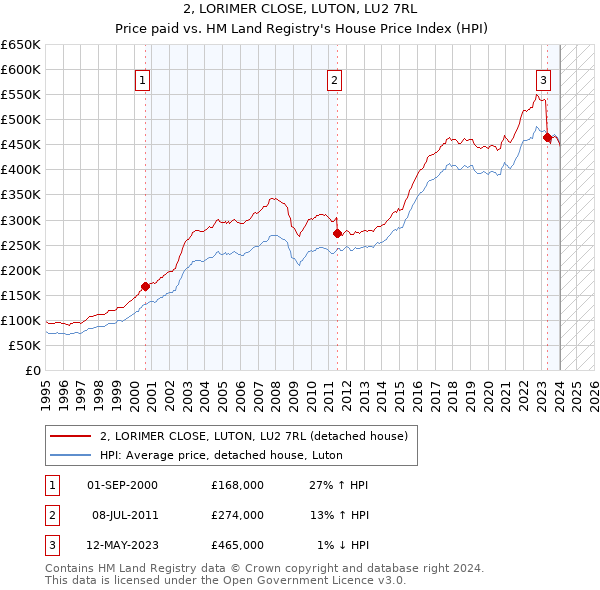 2, LORIMER CLOSE, LUTON, LU2 7RL: Price paid vs HM Land Registry's House Price Index