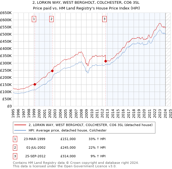 2, LORKIN WAY, WEST BERGHOLT, COLCHESTER, CO6 3SL: Price paid vs HM Land Registry's House Price Index