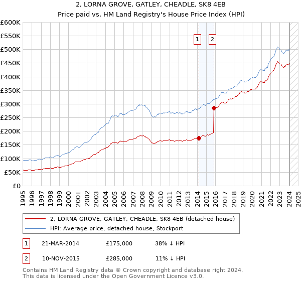 2, LORNA GROVE, GATLEY, CHEADLE, SK8 4EB: Price paid vs HM Land Registry's House Price Index