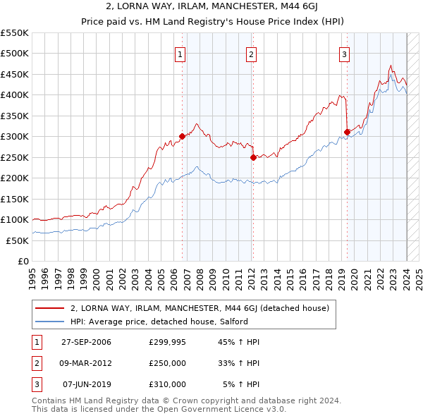 2, LORNA WAY, IRLAM, MANCHESTER, M44 6GJ: Price paid vs HM Land Registry's House Price Index