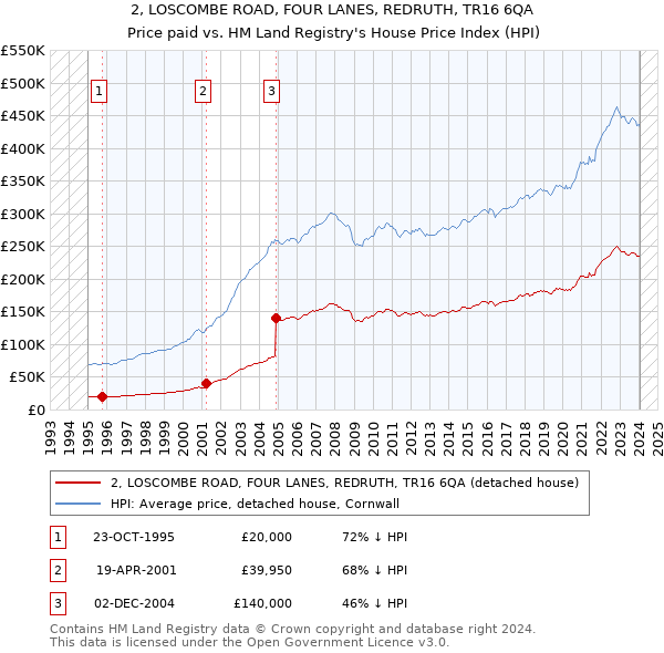 2, LOSCOMBE ROAD, FOUR LANES, REDRUTH, TR16 6QA: Price paid vs HM Land Registry's House Price Index