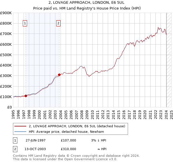 2, LOVAGE APPROACH, LONDON, E6 5UL: Price paid vs HM Land Registry's House Price Index