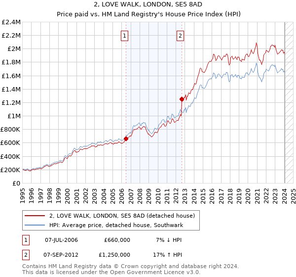 2, LOVE WALK, LONDON, SE5 8AD: Price paid vs HM Land Registry's House Price Index