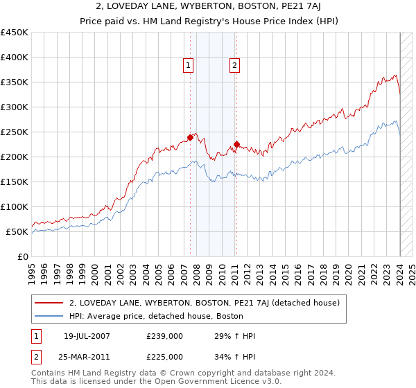 2, LOVEDAY LANE, WYBERTON, BOSTON, PE21 7AJ: Price paid vs HM Land Registry's House Price Index