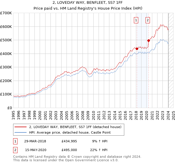 2, LOVEDAY WAY, BENFLEET, SS7 1FF: Price paid vs HM Land Registry's House Price Index