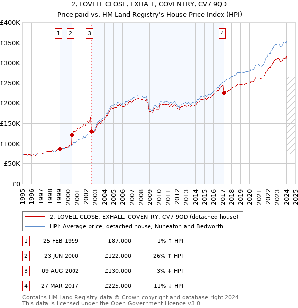 2, LOVELL CLOSE, EXHALL, COVENTRY, CV7 9QD: Price paid vs HM Land Registry's House Price Index