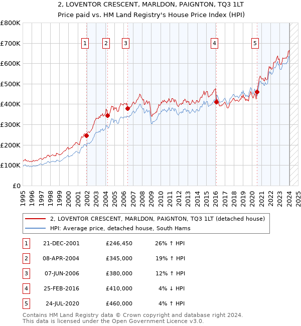 2, LOVENTOR CRESCENT, MARLDON, PAIGNTON, TQ3 1LT: Price paid vs HM Land Registry's House Price Index