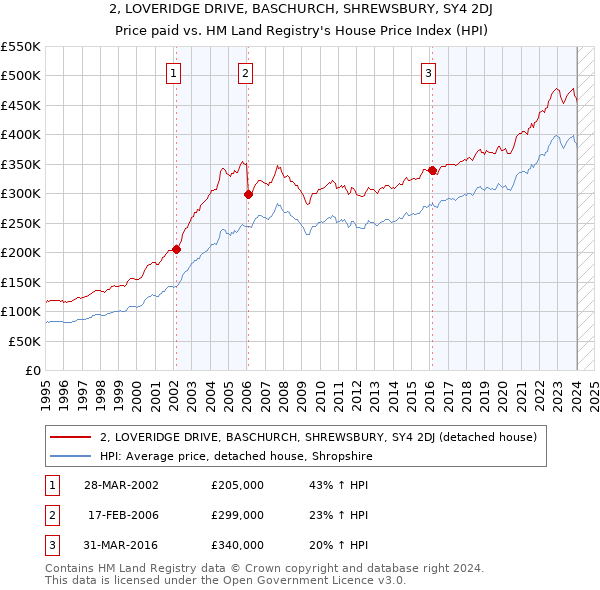 2, LOVERIDGE DRIVE, BASCHURCH, SHREWSBURY, SY4 2DJ: Price paid vs HM Land Registry's House Price Index