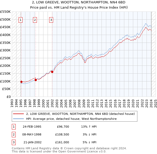 2, LOW GREEVE, WOOTTON, NORTHAMPTON, NN4 6BD: Price paid vs HM Land Registry's House Price Index