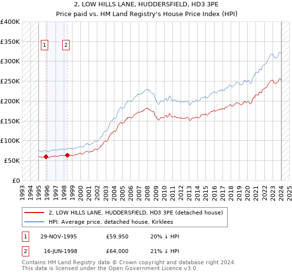 2, LOW HILLS LANE, HUDDERSFIELD, HD3 3PE: Price paid vs HM Land Registry's House Price Index