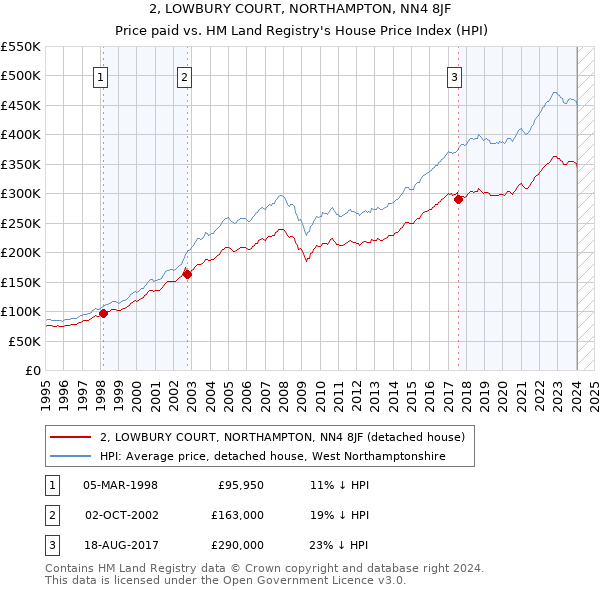 2, LOWBURY COURT, NORTHAMPTON, NN4 8JF: Price paid vs HM Land Registry's House Price Index