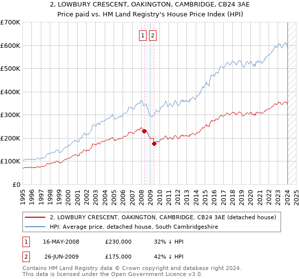 2, LOWBURY CRESCENT, OAKINGTON, CAMBRIDGE, CB24 3AE: Price paid vs HM Land Registry's House Price Index