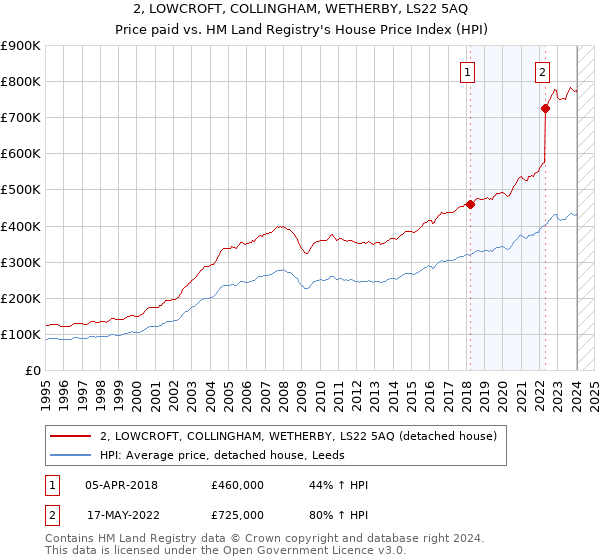 2, LOWCROFT, COLLINGHAM, WETHERBY, LS22 5AQ: Price paid vs HM Land Registry's House Price Index