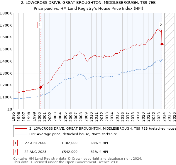 2, LOWCROSS DRIVE, GREAT BROUGHTON, MIDDLESBROUGH, TS9 7EB: Price paid vs HM Land Registry's House Price Index