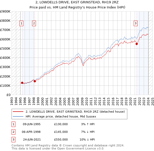 2, LOWDELLS DRIVE, EAST GRINSTEAD, RH19 2RZ: Price paid vs HM Land Registry's House Price Index