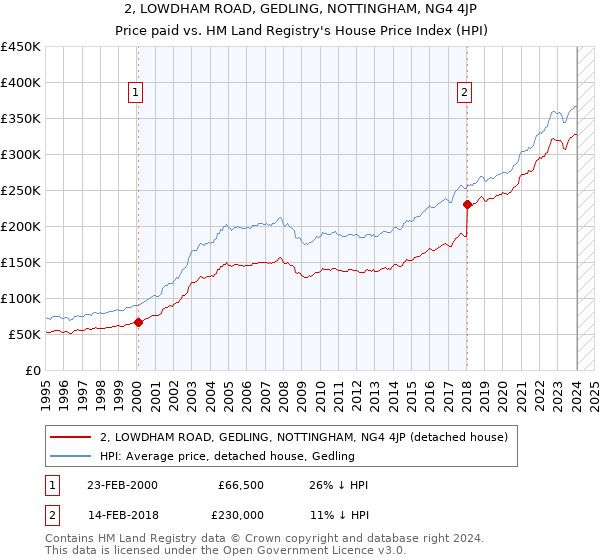 2, LOWDHAM ROAD, GEDLING, NOTTINGHAM, NG4 4JP: Price paid vs HM Land Registry's House Price Index