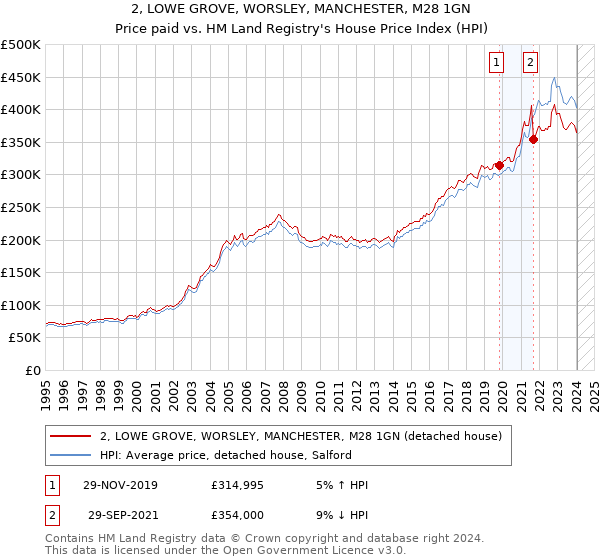 2, LOWE GROVE, WORSLEY, MANCHESTER, M28 1GN: Price paid vs HM Land Registry's House Price Index