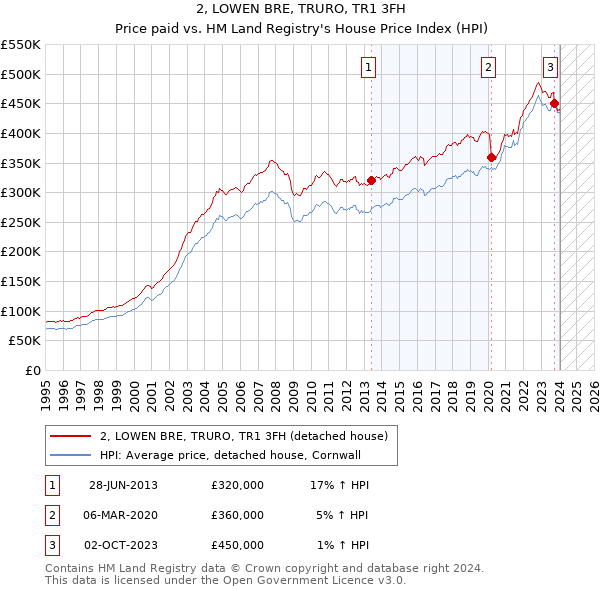 2, LOWEN BRE, TRURO, TR1 3FH: Price paid vs HM Land Registry's House Price Index