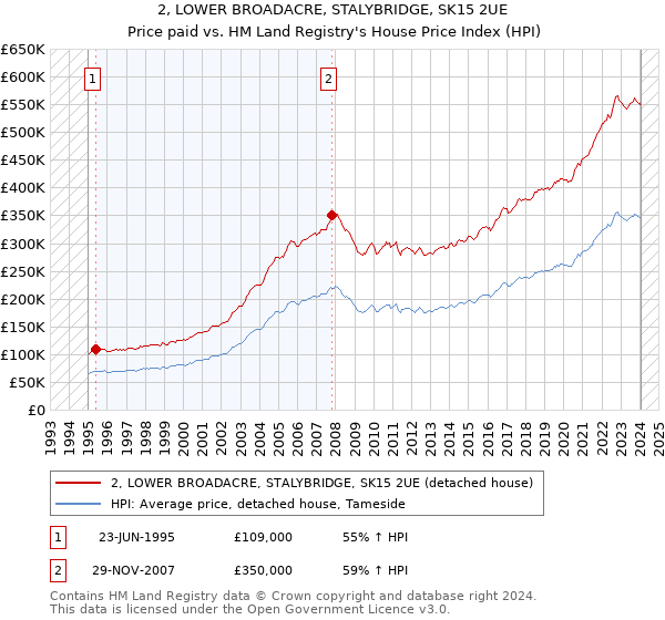 2, LOWER BROADACRE, STALYBRIDGE, SK15 2UE: Price paid vs HM Land Registry's House Price Index