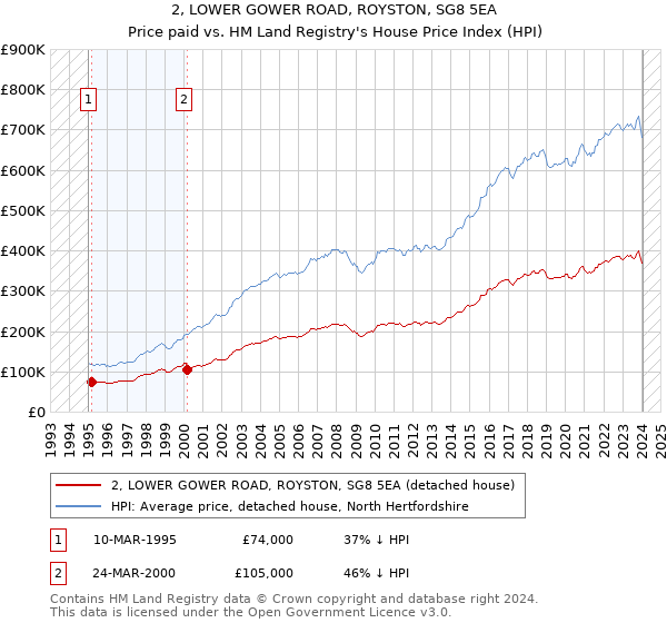 2, LOWER GOWER ROAD, ROYSTON, SG8 5EA: Price paid vs HM Land Registry's House Price Index