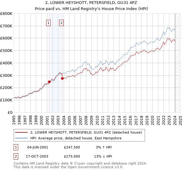 2, LOWER HEYSHOTT, PETERSFIELD, GU31 4PZ: Price paid vs HM Land Registry's House Price Index