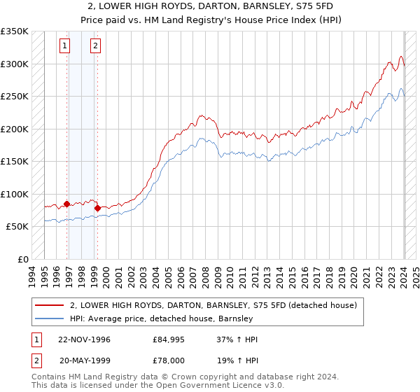 2, LOWER HIGH ROYDS, DARTON, BARNSLEY, S75 5FD: Price paid vs HM Land Registry's House Price Index