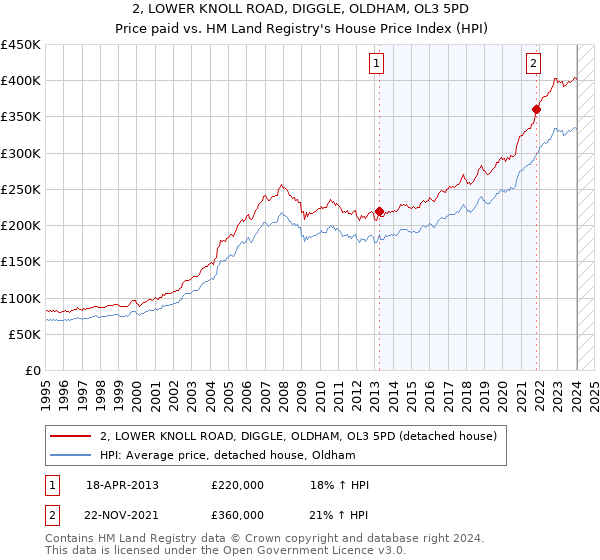 2, LOWER KNOLL ROAD, DIGGLE, OLDHAM, OL3 5PD: Price paid vs HM Land Registry's House Price Index