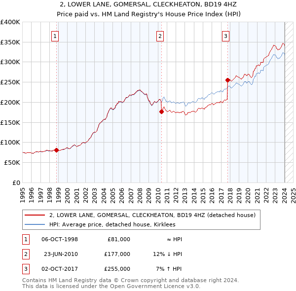2, LOWER LANE, GOMERSAL, CLECKHEATON, BD19 4HZ: Price paid vs HM Land Registry's House Price Index