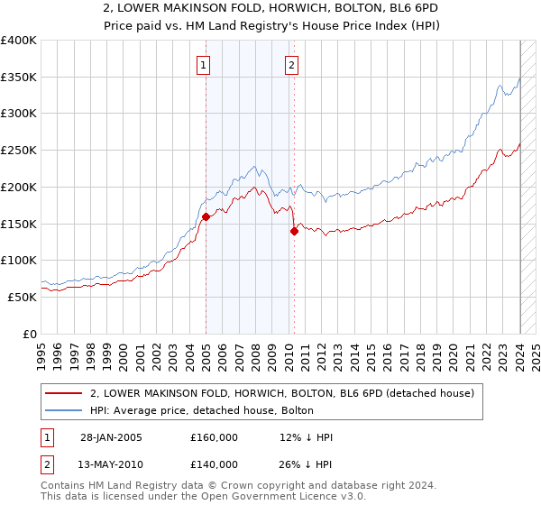 2, LOWER MAKINSON FOLD, HORWICH, BOLTON, BL6 6PD: Price paid vs HM Land Registry's House Price Index