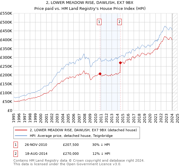2, LOWER MEADOW RISE, DAWLISH, EX7 9BX: Price paid vs HM Land Registry's House Price Index
