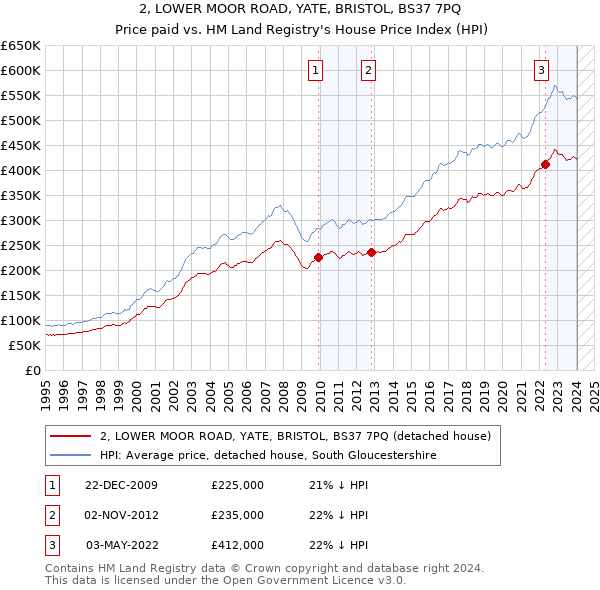 2, LOWER MOOR ROAD, YATE, BRISTOL, BS37 7PQ: Price paid vs HM Land Registry's House Price Index