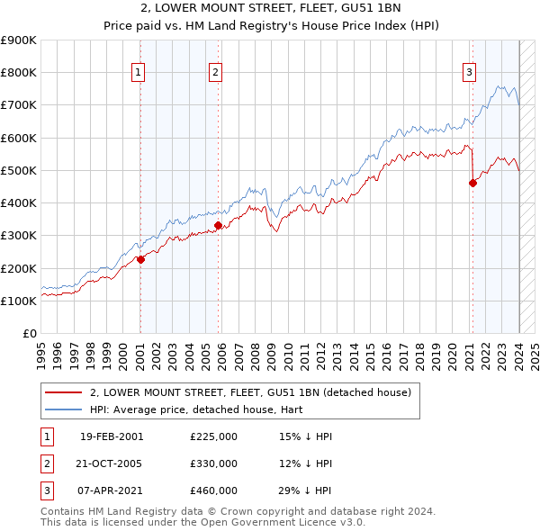 2, LOWER MOUNT STREET, FLEET, GU51 1BN: Price paid vs HM Land Registry's House Price Index