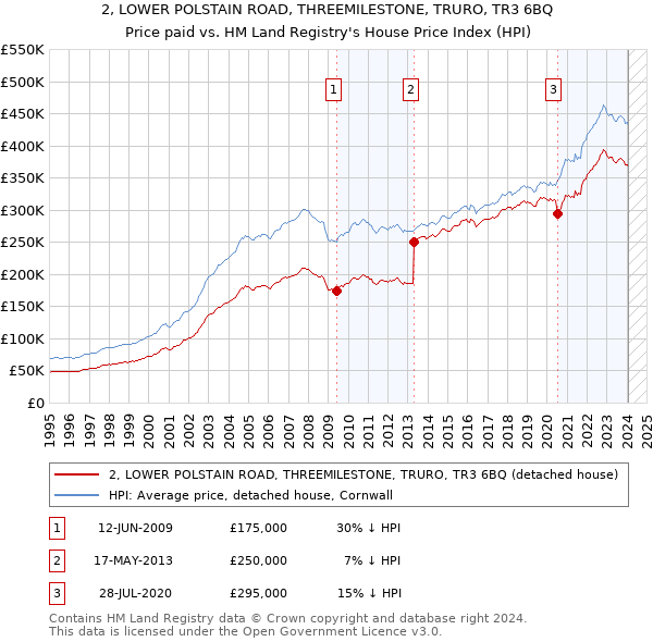 2, LOWER POLSTAIN ROAD, THREEMILESTONE, TRURO, TR3 6BQ: Price paid vs HM Land Registry's House Price Index