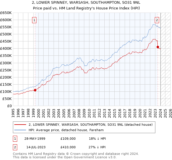 2, LOWER SPINNEY, WARSASH, SOUTHAMPTON, SO31 9NL: Price paid vs HM Land Registry's House Price Index