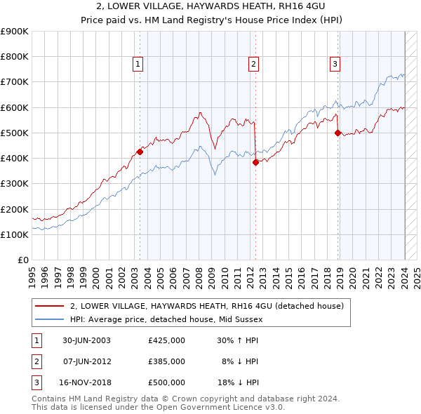 2, LOWER VILLAGE, HAYWARDS HEATH, RH16 4GU: Price paid vs HM Land Registry's House Price Index