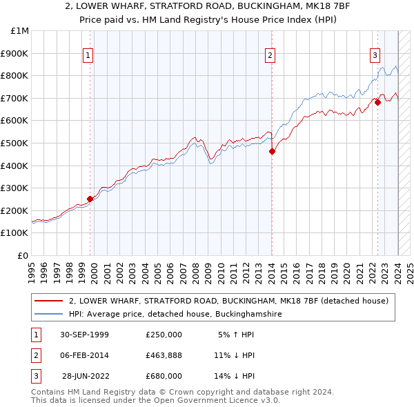 2, LOWER WHARF, STRATFORD ROAD, BUCKINGHAM, MK18 7BF: Price paid vs HM Land Registry's House Price Index